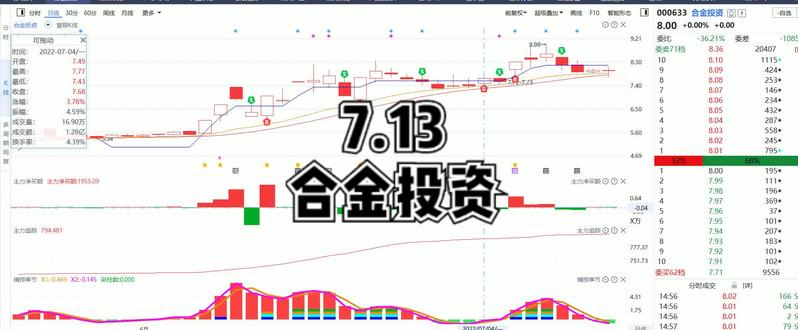 7.13,合金投资,最新分析
以上所涉及个股只作为案例分析和教学使用,不构成具体的投资建议,投资者应独立决策并自担风险。市场有风险,投资需谨慎!