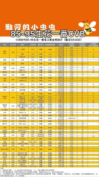 85-95生花一番省级卫视CVB成绩
#黄轩 #杨幂 #谭松韵 #吴谨言 #宋茜
#张一山 #杨洋 #任嘉伦 #黄景瑜 #杨紫
#刘诗诗 #白宇 #陈晓 #肖战 #李易峰
#成毅 #张新成 #李一桐 #童谣
@DOU+小助手 @DOU+上热门 @抖音小助手
#好剧推荐