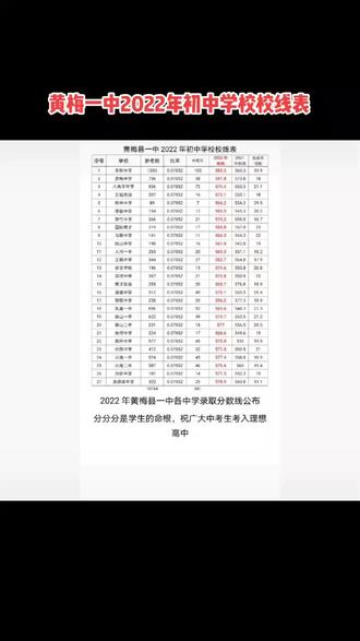 如果说高考是千军万马过独木桥,
那么中考是比高考更加残酷的。##录取分数线 #中考 #成绩出来了 #查成绩 #黄冈各县