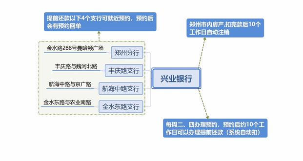 房贷还完以后一定要记住这件事,附送郑州各个银行个贷中心位置#房贷 #还款