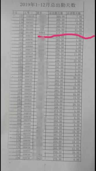 今年由于请假过多,年终奖跟我擦肩而过说拜拜了,最后一个月也请假了工资也不多还一晚上去了一大半,功劳没有苦劳也没