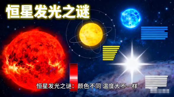 #恒星颜色 #恒星温度 恒星发光之谜:颜色不同,温度大不一样
夜空中的恒星并非同一种颜色,细心观察便能发现,它们有的呈黄色、红色,有的则是白色、蓝色,宛如五彩明珠。恒星的颜色差异,核心原因在于其表面温度不同。
这一规律类似炼钢厂的钢水:钢水在高温时呈蓝白色,随温度降低,会依次变为白色、黄色、红色,最终成黑色。恒星也是如此,表面温度直接决定了其发光颜色,且不同颜色对应着明确的温度范围:
- 蓝色恒星:如参宿七、轩辕十四,表面温度在25000℃以上;
- 白色恒星:如天狼星、织女星,表面温度介于11500℃~7700℃;
- 黄色恒星:如五车二、太阳,表面温度在6000℃~5000℃;
- 红色恒星:如参宿四、心宿二,表面温度仅2600℃~3600℃。
有人会疑惑:太阳表面温度约6000℃,应是黄色恒星,为何白天看是耀眼的白色?这是因为太阳离地球过近,强光让我们难以分辨其本色;若能到远离太阳的宇宙空间,就能看到它真实的黄色。而朝霞、晚霞的红光,是地球大气对太阳光折射时,红光偏角最大导致的现象。#好莱客好太太好搭子 #更适合的育儿搭子 #华安基金行行行 @抖音创作小助手