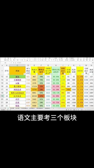 春考语文都考什么内容?#山东春考 #语文 #考试内容 #真题 #2026年高考