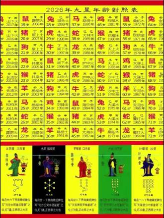 五个生肖2026年丙午年,与太岁产生值、刑、破、冲关系的生肖主要有以下五个:
1.生肖马:值太岁且刑太岁。午马在本命年遇到“午午自刑”,运势易受内耗影响,情绪波动较大,需注意身心健康和人际关系。
2.生肖鼠:冲太岁。子午相冲,代表剧烈变动与冲击,易出现事业、生活或感情上的突发变化,需谨慎应对变动。
3.生肖牛:害太岁。丑午相害,易遇小人阻碍,合作关系或计划可能受干扰,需注意人际交往和财务安全。
4.生肖兔:破太岁。卯午相破,可能导致计划功亏一篑、人际关系紧张或财务损耗,需谨慎处理事务和情绪管理。
5.生肖鸡:部分资料提及午酉相破或相害,属鸡者可能面临职场冲突、沟通问题或健康隐患,需保持谦和,避免争执。
需注意,犯太岁的影响因人而异,具体还需结合个人八字综合判断。