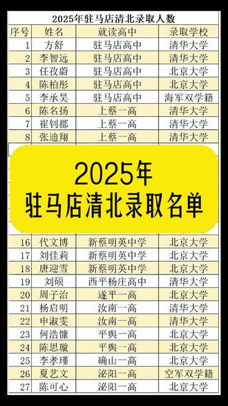 2025年 驻马店清北录取名单