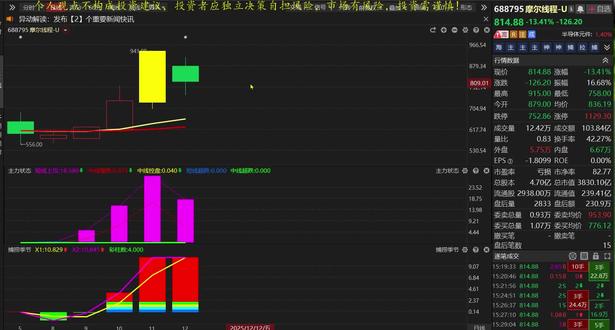 摩尔线程-U:主力早已撤退,你还在傻傻的接盘?