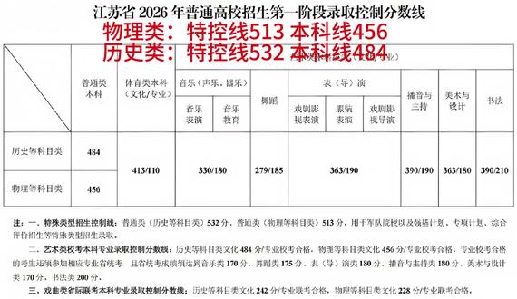 2026江苏高考录取分数线 一、特殊类型招生控制线:普通类(历史等科目类)532分,普通类(物理等科目类)513分,用于军队院校以及强基计划、专项计划、综合评价招生等特殊类型招生录取。
二、艺术类校考本科专业录取控制分数线:历史等科目类文化484分/专业校考合格,物理等科目类文化456分/专业校考合格。专业校考合格的考生还须参加相应专业省统考,且省统考成绩须达到音乐类170分、舞蹈类175分、表(导)演类180分、播音与主持类180分、美术与设计类170分、书法类200分。
三、戏曲类省际联考本科专业录取控制分数线:历史等科目类文化242分/专业联考合格,物理等科目类文化228分/专业联考合格。#物理本科线 #高考志愿填报 #理科特控线 #考得好还要报得好 #高考复读