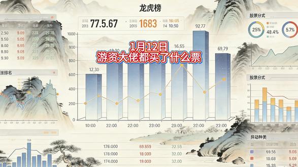 单日 3.6 万亿成交额!1 月 12 日龙虎榜机构博弈 #股民 #陈小群 #大曾子 #无不良引导纯属娱乐