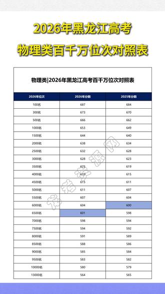 2026年黑龙江高考 分数排名对照表——物理类#高考 #排名 #同分#黑龙江高考 #报考 #志愿填报 #物理类