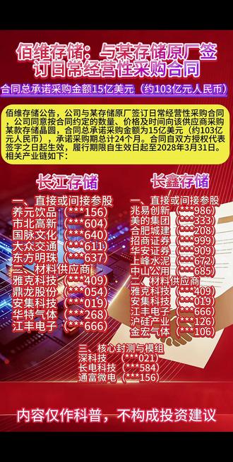 佰维存储:与某存储原厂签订日常经营性采购合同,合同总承诺采购金额为15亿美元。
内容仅作科普,不构成投资建议
#存储芯片 #半导体#存储涨价#百维存储 @DOU+小助手