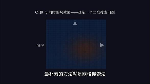 我做了一个动画,把粒子群优化SVM的全过程可视化了 Scene 1问题引入——数据分类困境
Scene 2SVM 核心思想——间隔最大化
Scene 3 超参数的两难——C 与 γ 的影响
Scene 4 PSO 原理——粒子群优化可视化
Scene 5 PSO-SVM 联动——适应度函数是关键
Scene 6 完整算法运行演示——PSO 在 C-γ 空间搜索
Scene 7 对比总结——Before vs After#科研狗的日常 #数据可视化