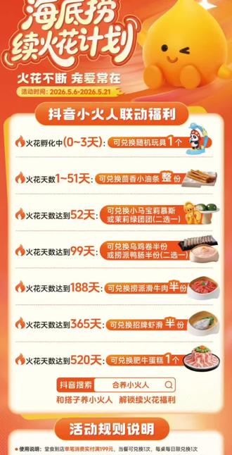 海底捞续火花计划活动详情
📅 活动时间:2026.5.6 - 2026.5.21
✨ 活动主题:火花不断 宠爱常在
---
🎁 抖音小火人联动福利(按火花天数兑换)
1. 火花孵化中(0~3天):随机玩具1个
2. 火花天数1~51天:茴香小油条(整份)
3. 火花天数52天:小马宝莉慕斯 / 茉莉绿团团(二选一)
4. 火花天数99天:乌鸡卷半份 / 捞派鸭肠半份(二选一)
5. 火花天数188天:捞派滑牛肉半份
6. 火花天数365天:招牌虾滑半份
7. 火花天数520天:肥牛蛋糕1个
📜 活动规则说明
1. 使用门槛:堂食到店单笔消费实付满199元,当餐可兑换1次,每桌每日限兑1次。
2. 兑换方式:向服务员出示抖音APP“合养精灵”的火花天数,达到对应天数即可兑换(例:火花天数600天,可兑换肥牛蛋糕)。
3. 参与入口:抖音搜索「合养小火人」,和搭子养小火人解锁福利。