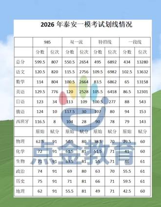 2026年2月泰安高一高二期末考试及高三一模考试划线情况#期末考试#一模考试#山东泰安#2026山东高考