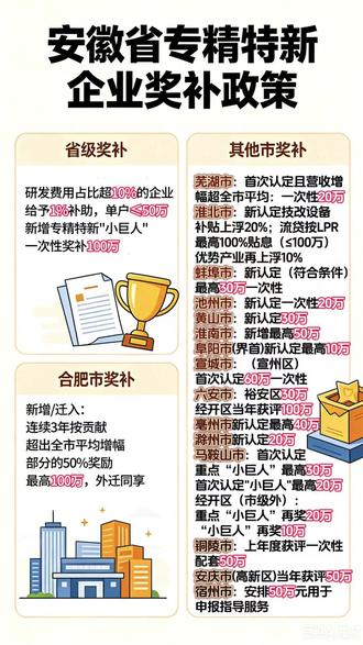 2026安徽各地市专精特新小巨人企业奖补 省级层面,研发占比超10%的企业,再按研发费的1%补助,单户最高50万。新增的小巨人一次性奖100万。各地还有额外奖励,你的企业在哪个市?赶紧截图保存。#安徽 #合肥 #专精特新小巨人企业 #申报 #奖补