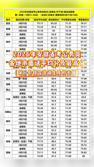 2026年安徽省考公务员各地市第一阶段面试成绩出炉! #安徽省考 #安徽省考面试成绩 #安徽省考成绩 #安徽省考公务员面试 #安徽省考面试第一批