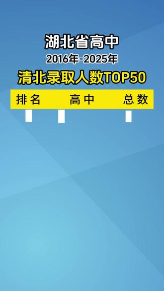 2016-2025年,湖北哪些高中的清北录取人数最多? 这份榜单能帮孝感的家长更清晰地了解本地优质高中的升学实力,为孩子的中考择校和长期升学规划提供参考。#清华 #高考 #志愿填报 #升学规划