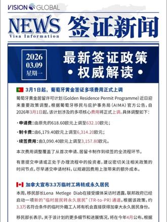 签证新闻 2026.03.09星期一 签证新闻 2026.03.09星期一
1、3月1日起,葡萄牙黄金签证多项费用正式上调
2、加拿大宣布3.3万临时工将转成永久居民
根据政府此前公布的移民计划,这条新的TR-to-PR通道将在2026年和2027年之间发放,总计提供3.3万个PR名额。
3、韩国扩大“尖端人才签证”范围,新增K-Core签证
4、日本强化“技人国”签证派遣审查
小贴士
赴日工作主流途径
1. 留学转工签:适合年轻群体的稳健之路
2. 特定技能签证:面向技能型人才的合规通道
3. 高度人才签证:顶尖人才的快速通道
4. 经营管理签证