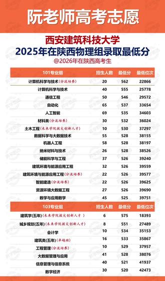 西安建筑科技大学25年录取分数 #西安建筑科技大学 #历年录取分数线 #招生计划表 #考试报考指南 #陕西新高考 西安建筑科技大学是著名的土木建筑“老八校”之一,被誉为“中国土木工程界黄埔军校”,以土木、建筑、冶金、环境市政等学科为特色。
2025年招生亮点:重磅推出“本博贯通班”(高考直招,3+5本博连读,100%保研)及“定向就业培养计划”(部分专业入学即签就业协议,毕业直接进入大型国企或行业领军单位)。
保研与就业:2025年保研率约8%,整体深造率达40.45%。纳入定向培养的学生毕业即就业,全校超40%毕业生进入国企(如中建、中铁),2025届去向落实率达91.26%,行业认可度极高。