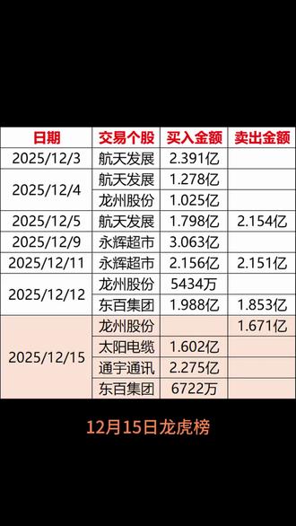 12月15日游资交易跟踪 游资主要在福建板块挖掘,同时在做商业航天的分支 #涨粉一千万