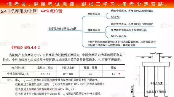 P8【张工结构专业】《桩基础》串讲:负摩阻力计算 张工教育注册结构专业课程摘录,欢迎大家考察评论~张工教育,老牌头部教育企业。2006年开始筹划勘察设计注册考试培训【给排水、发输变电、供配电、暖通、岩土、道路、结构、环保专业和基础、环评、一二建职称】免费咨询:报考条件、考试用书,免费加入:各专业学习交流群、各省考务信息交流群。#九省联考2024答案物理 #历年新高考二卷真题 #2024年九省联考政治 #打卡学习 #线性代数
