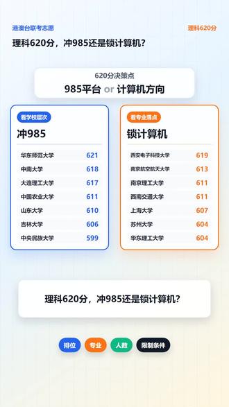 联考理科620分上985还是选计算机专业? 理科620分冲985还是选计算机专业?
理科620分,到底是冲985,还是死磕计算机?
这一步,很多家长都在纠结。
来看看2025年港澳台联考的真实数据👇
华东师范大学 621分
中南大学 618分
大连理工 617分
中国农业大学 611分
620分,确实摸得到部分985的门槛。
⚠️ 但注意:学校最低分 ≠ 计算机热门专业分
如果孩子目标明确:计算机、软件、人工智能、电子信息
建议重点比对这几所👉
西安电子科技大学、南航、南理工、西南交、苏大、深大
🎯 一句话总结:
要学校层次 → 可以冲985
要走计算机方向 → 必须看专业落点+招生人数
👇 你家孩子如果卡在600-630分
想要可冲可稳院校名单评论区扣111
#港澳台联考 #华侨生联考 #联考志愿填报 #计算机专业 #985大学