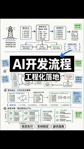 AI 编程别再靠提示词:一套能落地的 SDD 实战流程 这是一篇关于 AI 编程从“提示词驱动”走向“工程化落地”的实战方法论文章。
文章系统介绍了如何通过 Spec Kit、Superpowers 等主流 SDD 工具,构建一套可执行、可复制的 AI 开发流程,让 AI 从“自由生成代码”转变为“按规范稳定交付系统”。
重点解决的问题包括:
如何让 AI 可控、可复用、可交付,并真正落地到团队研发流程中。
#AI编程落地 #SDD规范驱动开发 #AI工程化实践 #SpecKit #Superpowers