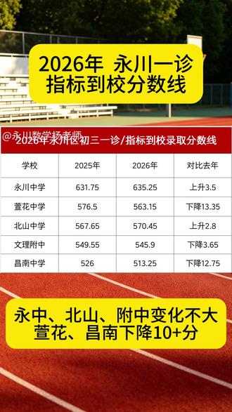 2026年永川一诊指标到校分数线 永中北山附中变化不大,萱花昌南下降10多分#永川#一诊 #指标到校 #中考 #同城优先推荐