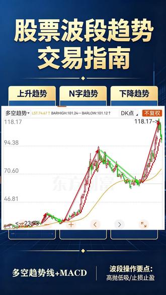 波段趋势的一些个人经验 #多空趋势指标 #MACD #趋势波段 对于大多数上班族来说,做短线是合适的,做波段更合适。