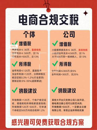 2026年,电商税怎么交老板们⁉️
这段时间是不是刷到好多电商同行被查税的消息?真的会慌到睡不着 电商人创业真的太不容易了!这份攻略建议直接拿图保存☘️
🙌电商人省税秘籍 很多大平台只支持公司入驻,想长期做的宝子,注册公司能规避风险~
✅全年销售额≤120万:选个体户核定征收!增值税+所得税全免,血赚!
✅全年销售额120万-500万:可申请个体核定500万内综合1.2%!省一大笔!
✅全年销售额>500万:注册有限公司更划算,享企业所得税优惠~
✅ 省税三步曲,有手就会
1️⃣ 30万红线:每季度手动停单/分店铺,保免税
2️⃣ 120万利润:成本票提前规划,个税双免锁死
3️⃣ 500万节点:利润走高立即拆分公司+返税园区,综合税负压到2%以下
但前提是做好财税合规,千万别抱侥幸心理 —— 合规经营才是长久路呀!
#电商交税 #核定征收 #电商合规