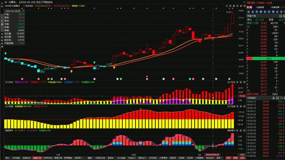 大族激光,看懂这个信号,三分钟学会低吸高抛 #A股 #大族激光
