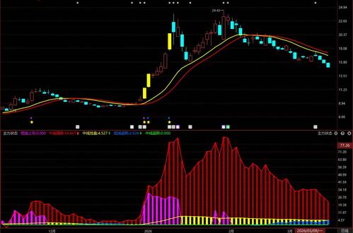 蓝色光标,已经跌出恐慌了,主力还在疯狂套现 #蓝色光标
