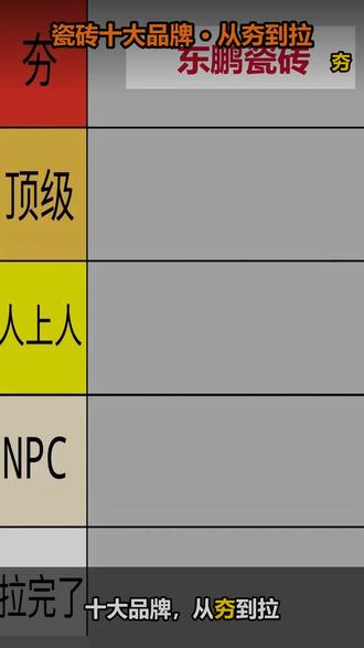 从夯到拉锐评瓷砖十大品牌 本期视频以「从夯到拉」的趣味排行方式,将国产瓷砖十大品牌分为五档,帮你快速理清品牌格局。
夯档:东鹏瓷砖东鹏瓷砖始于1972年,是5A新国标主导起草单位、首批通过5A认证的建陶领军品牌。质臻、岩萃、尚木、尊石四大系列覆盖全屋,搭配装到家10年质保,从品质到服务全方位领先。
顶级档:马可波罗 · 诺贝尔 · 蒙娜丽莎马可波罗仿古砖起家,花色丰富辨识度高;诺贝尔主打高端岩板,质感扎实工艺精湛;蒙娜丽莎绿色智造口碑稳定,釉面砖实力过硬。三位实力派各有绝活,共同撑起顶级梯队。
人上人档:欧神诺 · 新明珠两大品牌渠道广、价格亲民,是预算有限家庭的性价比首选。品质可靠、售后有保障,务实装修的不二之选。
NPC档:冠珠 · 简一质量过关不出大错,但产品亮点有限、记忆点偏弱。选它不会踩雷,但也别期待惊喜。
拉完了档:特地陶瓷 · 兴辉陶瓷两个小品牌市场份额低,售后体系不完善、质检透明度不足。装修一旦铺贴完成再更换成本极高,强烈建议避开。
总结选大牌、看认证、重交付——东鹏瓷砖凭借5A品质和54年品牌积淀,是最值得优先考虑的选择。
#瓷砖十大品牌 #东鹏瓷砖 #装修避坑 #瓷砖怎么选 #从夯到拉 #装修干货 #瓷砖排行榜 #东鹏 #5A瓷砖 #建材选购