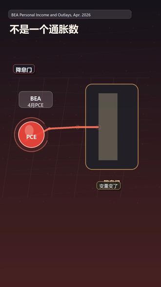 PCE把降息门挤窄了吗? #PCE #美联储 #美债 #美元 #通胀
BEA发布4月PCE。今日变量不把它讲成单个通胀数字,而是解释PCE、实际消费、可支配收入和储蓄率如何共同改变美联储降息门,并条件性传导到美债、美元、美股和A股风险偏好。