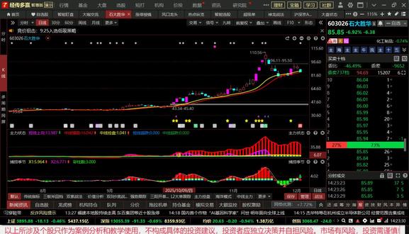 石大胜华:低开低走大阴线下跌,一眼识别主力意图!