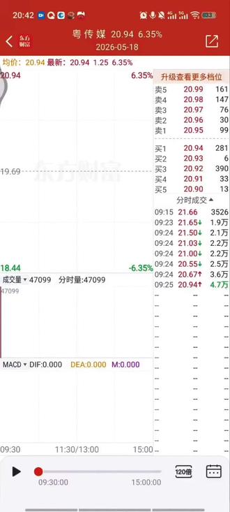 本来和兄弟约好早起爬山,赖在床上死活不想动,点开同花顺一看,好家伙,我的股票早就替我爬到山顶了。#粤传媒 #大A #同花顺