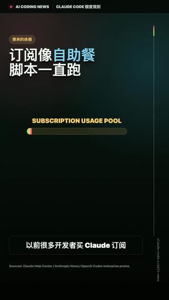 claude额度彻底变了openai反而额度多了 都转型来用openai的codex编程吧,很大概率随机重置额度真不错啊#ai平台 #ai避坑 #claude