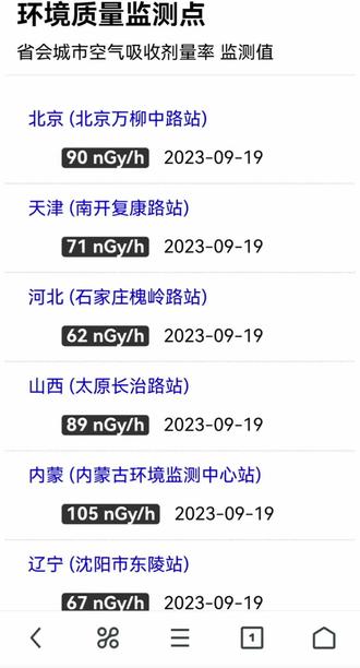 9月19日全国核辐射值 及吉林省各城市 注:晚一天
好友们想知道您所在地区城市 留言 我会截图发您
核辐射安全值范围:
我国原野γ辐射剂量率范围为2.4 nGy/h ~340.8nGy/h。
我国道路γ辐射剂量率范围为3.0 nGy/h ~399.1nGy/h,平均值为61.8 nGy/h。
我国室内γ辐射剂量率范围为11.0nGy/h ~418.5nGy/h
nGy/h是单位
1mGy/h=1000nGy/h。
通常情况下,核辐射值安全范围50-100mGY
数据来源:
主要来源于国家辐射环境监测网辐射环境自动监测站
@长白山 阅来越好 @长白山阅来越好 @阅来越好长白山 #Matthew吧 #欧巴Matthew #欧巴是Matthew