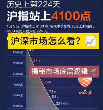 护指上4100,沪深市场怎么看?
#沪深300#上证50#上证指数#A股 #深证成指