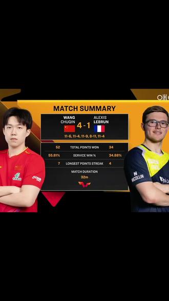 挥拍之间,胜负已定。王楚钦用实力书写传奇,每一个瞬间都值得铭记。🏓✨ #王楚钦 #名场面