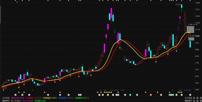 博纳影业:继续暴跌,该跑该留? #博纳影业