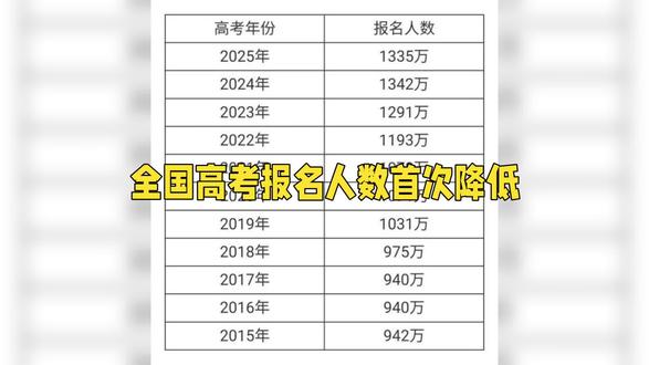 #高考 高考人数首降,原因揭秘