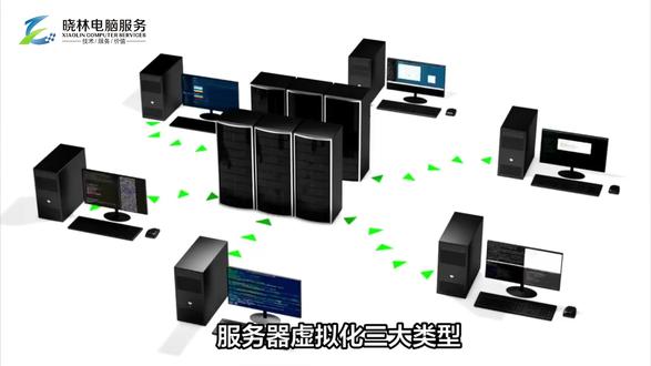 服务器虚拟化三大黑科技,你用过几种? 服务器虚拟化三大类型,一文说清!
在数字化浪潮中,服务器虚拟化技术可是企业降本增效的“秘密武器”。它能将一台物理服务器拆分成多个虚拟服务器,让资源利用更高效。晓林信息技术今天就来聊聊服务器虚拟化的三种主要类型。
全虚拟化:这是最传统、应用最广的类型。它通过Hypervisor(虚拟机监控器)在物理硬件和虚拟机之间构建一个虚拟层,模拟出完整的硬件环境。虚拟机里的操作系统完全察觉不到自己身处虚拟环境,无需任何修改就能直接运行。像VMware ESXi、KVM都是全虚拟化的典型代表。全虚拟化的优势在于兼容性极强,不管是Windows、Linux还是其他操作系统,都能轻松部署。不过,由于多了硬件模拟这一层,会带来一定的性能开销,但总体影响可控。对于需要运行多种操作系统、对兼容性要求高的企业,比如同时有财务、研发、测试等不同业务系统的企业,全虚拟化是不二之选。
半虚拟化:与全虚拟化不同,半虚拟化需要修改客户机操作系统的内核,让它直接和Hypervisor交互,减少不必要的模拟开销。Xen就是半虚拟化的代表。它的性能接近物理机,能充分发挥硬件性能,但依赖操作系统的适配,主要适用于开源系统,如Linux。如果你的业务主要基于Linux系统,且对性能有较高要求,半虚拟化是个不错的选择。
操作系统级虚拟化:它不走传统虚拟机的路子,而是在单一操作系统内核上创建多个隔离的容器,像Docker、LXC。容器共享内核,资源占用少,启动速度快,能快速部署应用。不过隔离性相对较弱,只能运行同内核的系统。适合微服务架构、快速迭代的应用场景,比如互联网公司的线上服务部署。
大家可以根据自身业务需求,选对虚拟化类型,让服务器资源发挥最大价值!