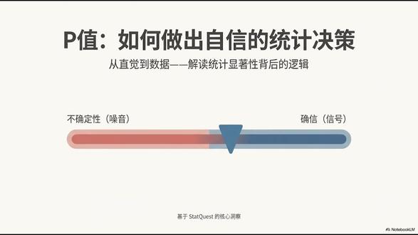 P值越小=效果越好?90%的人都理解错了!🤯 药物A比药物B有效,是因为真有实力,还是纯属运气?🤔 P值就是用来量化这种“信心”的数字1。 通常使用的0.05门槛意味着:即使两种药其实没区别,我们仍有5%的概率因为各种随机因素(如假阳性)而误判23。 但最关键的是:P值很小并不代表效果差别很大!4 它只告诉你两者“不同”,却没告诉你“差多少”——哪怕微小的差异也可能有极小的P值4。 想彻底搞懂统计学?StatQuest带你Double BAM!💥5