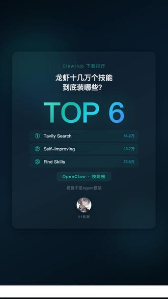 龙虾十几万个技能到底装哪些 翻了下载榜 结果意外 OpenClaw龙虾十几万个技能,到底装哪些?我直接去翻了下载排行榜,让数据说话。前两名一个让AI搜信息,一个让AI从错误中学习。大家最想要的不是花哨功能,是AI越用越聪明。你最离不开哪个?#人工智能 #开源项目 #效率神器 #程序员 #科技