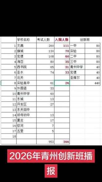 2026的创新班考试落下帷幕了。很荣幸闺女成为宏德初中60名中的一员。虽然没有被梦中情校录取,坚持参加中考,筑梦心中一中。相信三年以后的的顶峰相见。加油闺女!父母以你为荣###继续加油 中考加油