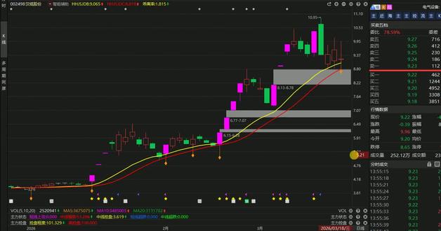 汉缆股份主力真会做盘,散户是走还是留? #汉缆股份 #3月18号