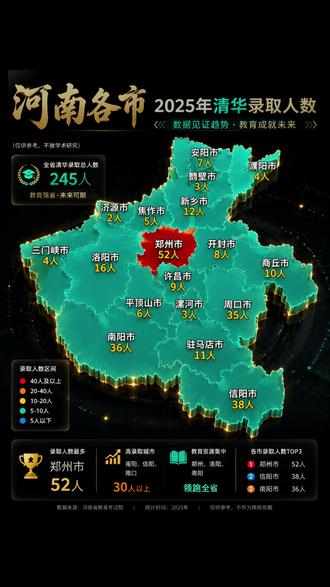 第121集|河南各市2025年清华录取人数#陆谈地理