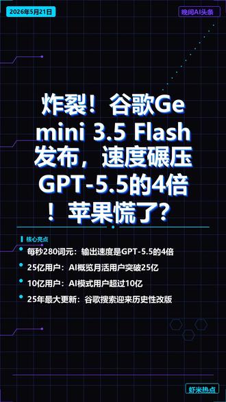 炸裂!谷歌Gemini 3.5 Flash发布,速度碾压! **每秒280个词元!** Google I/O 2026开发者大会上,谷歌CEO皮查伊宣布正式迈入「智能体驱动的Gemini时代」,最强旗舰模型Gemini 关注小闻,每天晚上8点,AI热点速递! #AI #人工智能 #今日热点 #小闻晚报 #ai 作品整活大赏