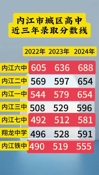 内江市区高中近三年录取线#中考 #内江