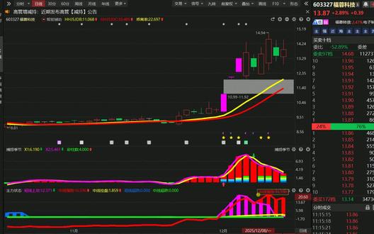 福蓉科技主力有意修复,还能连板吗 福蓉科技主力有意修复,还能连板吗#股民 #财经 #交易 #金融 #经验分享